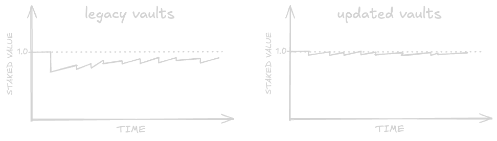 How YieldBasis works