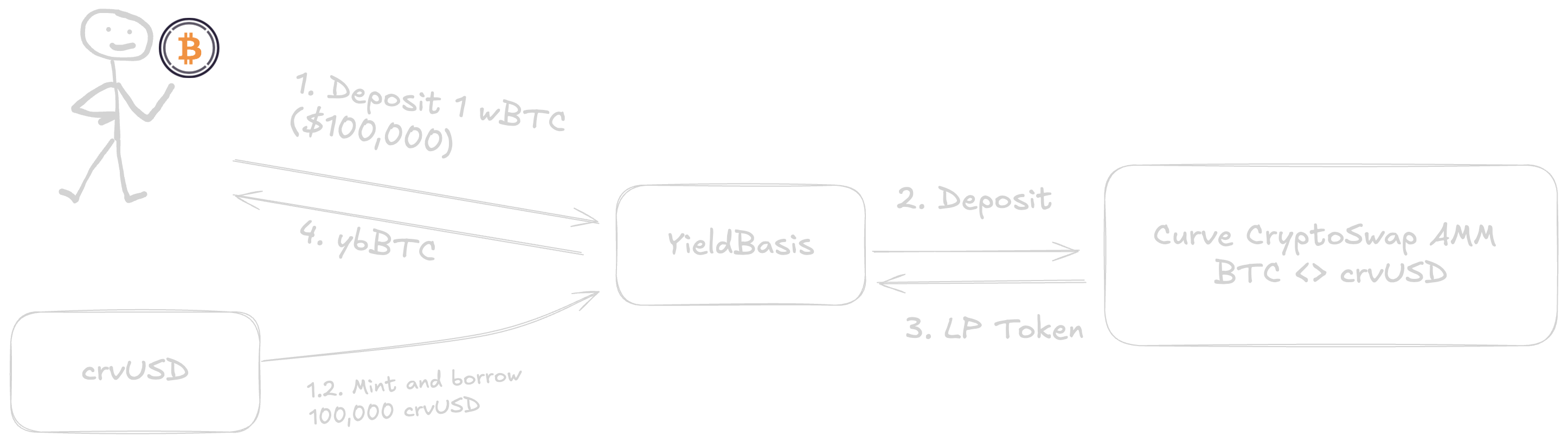 How YieldBasis works