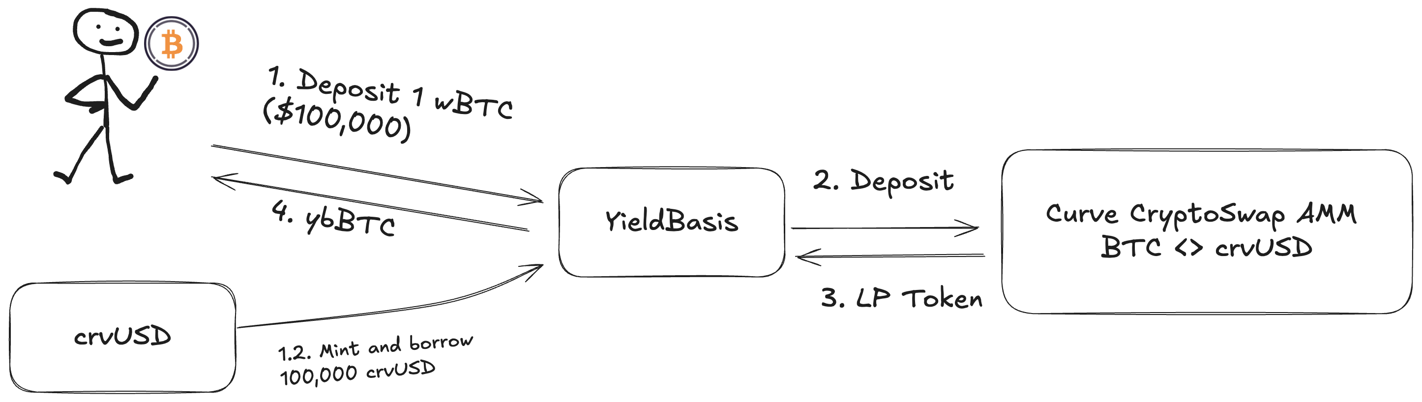 How YieldBasis works