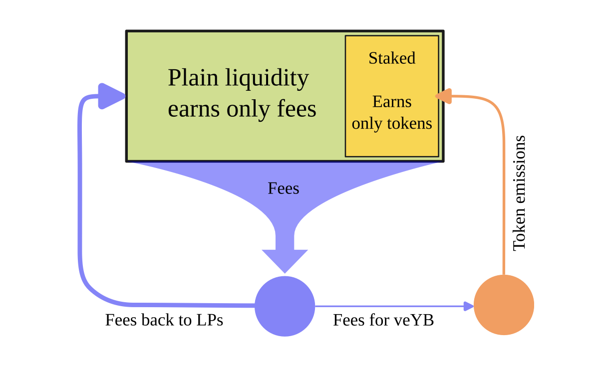 Fee flow: plain liquidity earns only trading fees; staked liquidity earns only token emissions