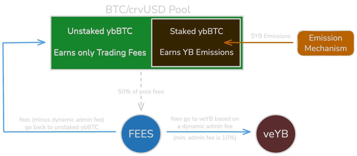 How YieldBasis works