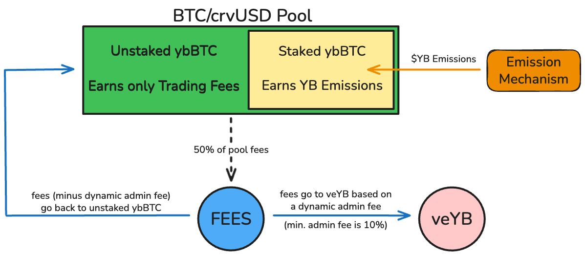 How YieldBasis works