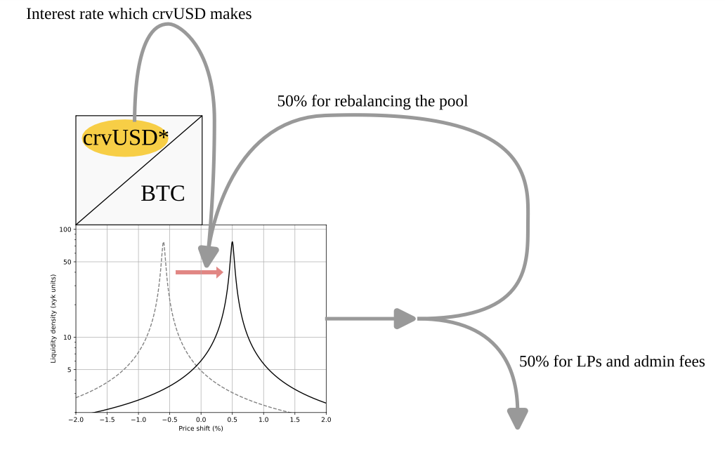 How YieldBasis works