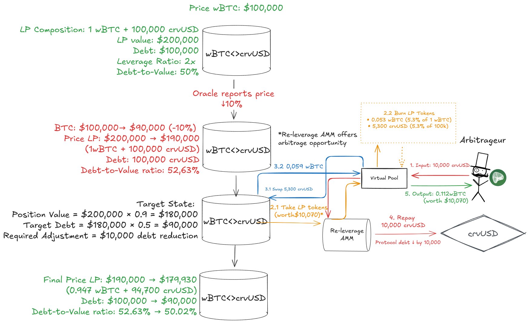 Arbitrage Flow when price decreases