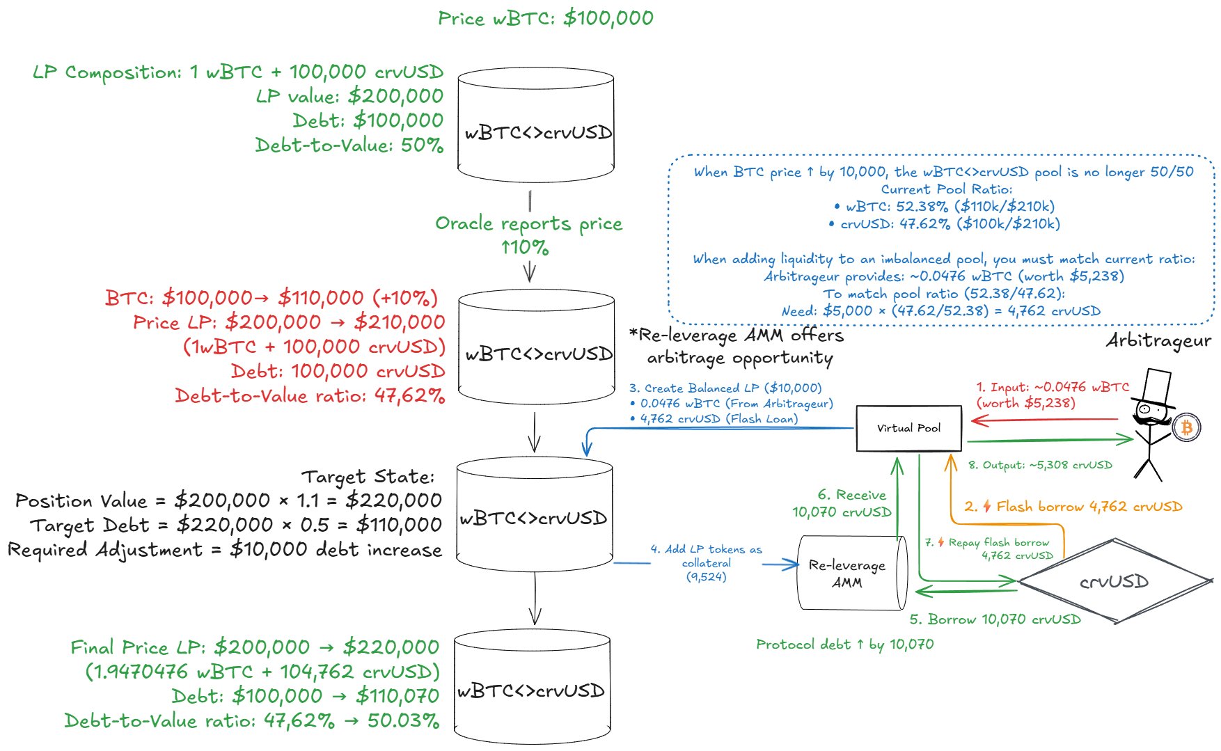 Arbitrage Flow when price increases