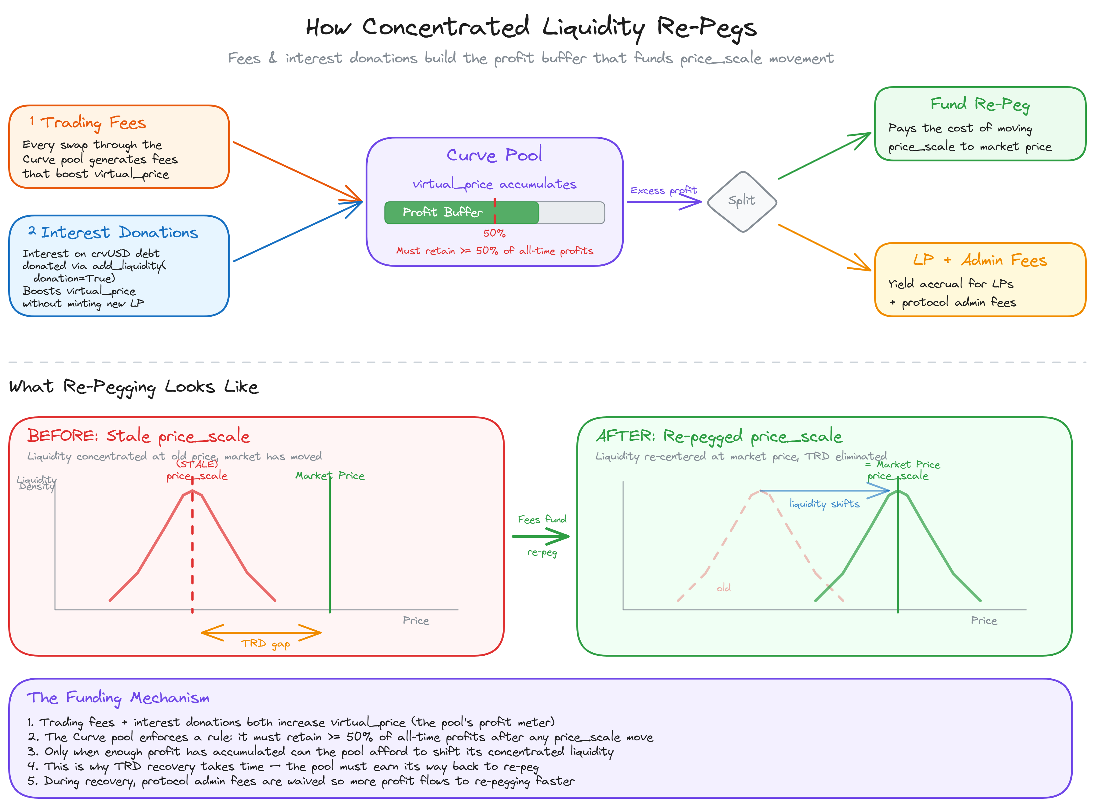 How concentrated liquidity re-pegs: fees and interest donations build the profit buffer that funds price_scale movement and closes the TRD gap