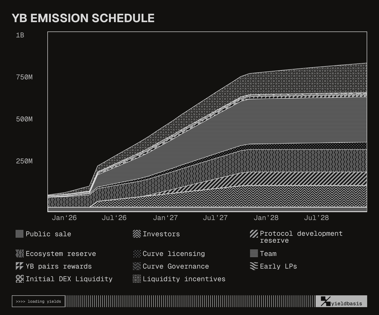 YB EMISSION SCHEDULE