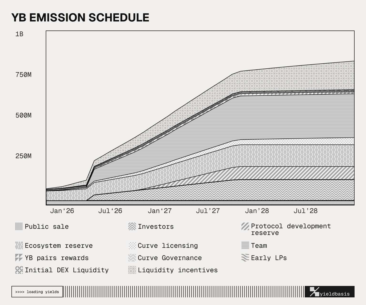 YB EMISSION SCHEDULE