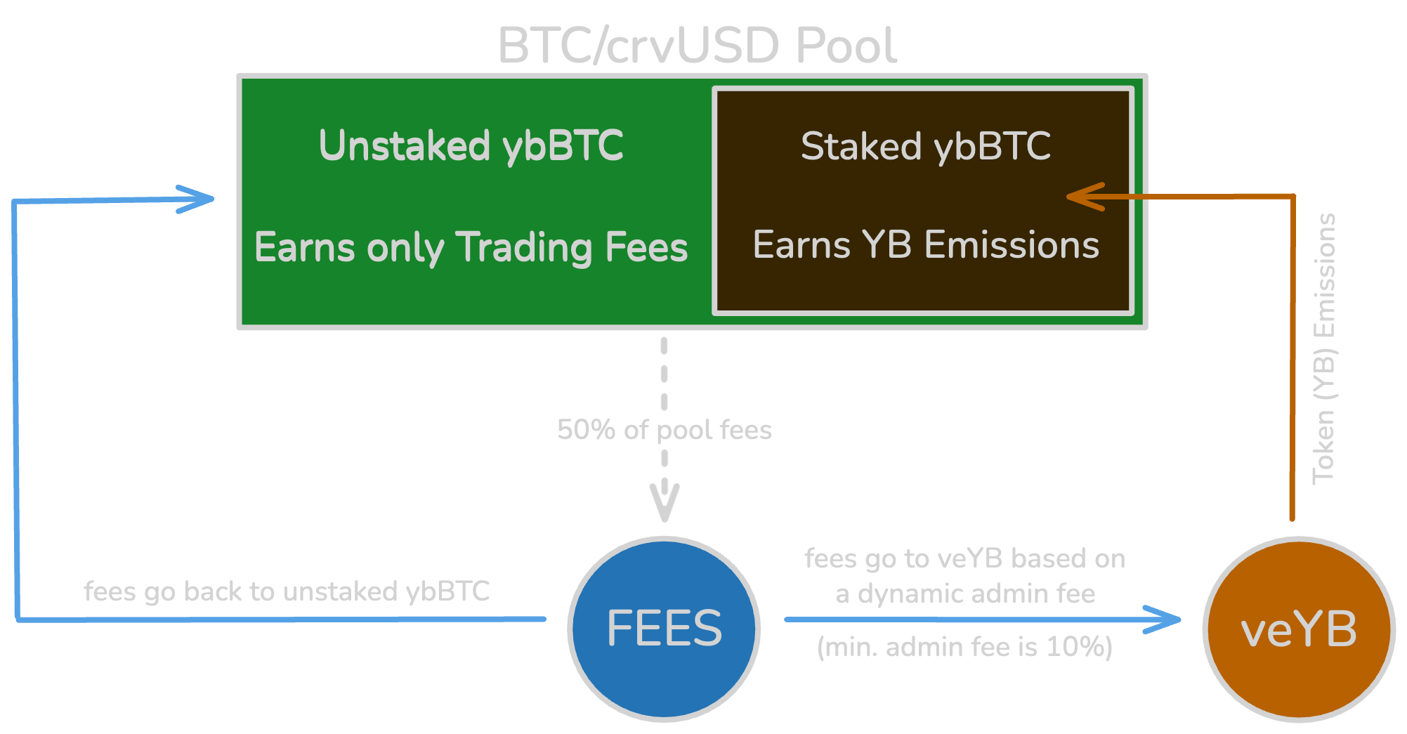 How YieldBasis works