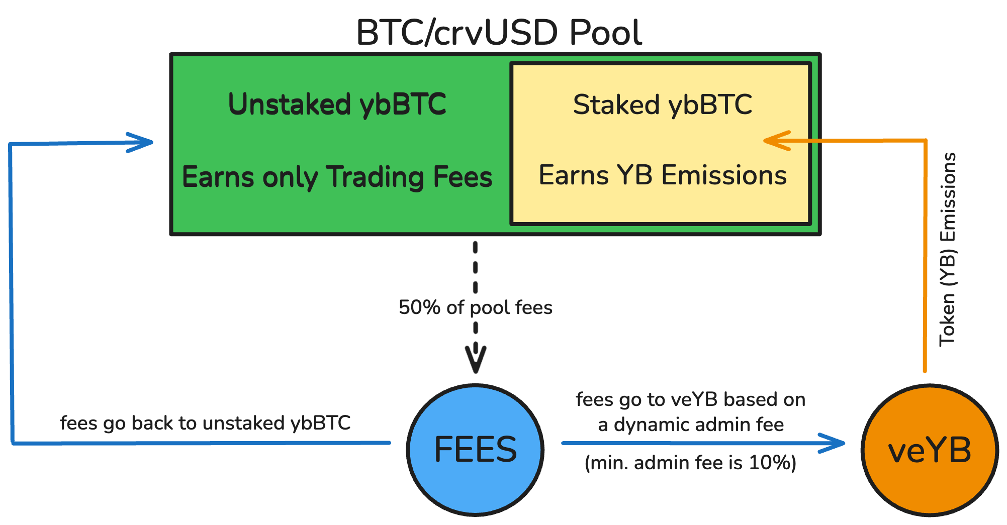 How YieldBasis works